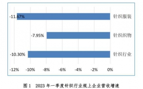 總體發展形勢仍較為復雜,針織行業內銷形勢逐步向好